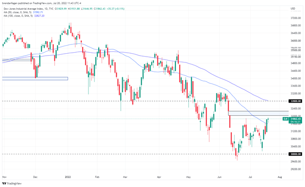 S&amp;P 500 and Dow Jones Continue to Push Higher as Focus Shifts to ECB, Earnings 