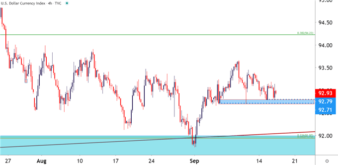 US Dollar Four Hour Price Chart