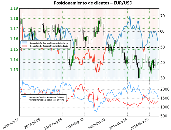 Posicionamiento EURUSD - 07/12/2018