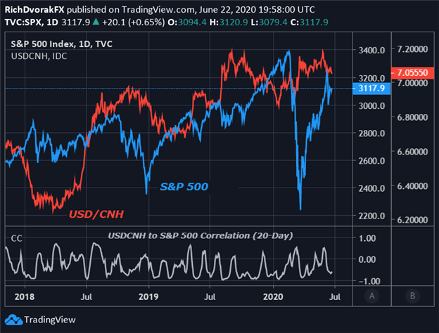 SPX500 Price Chart Correlation to USD CNH Chinese Yuan