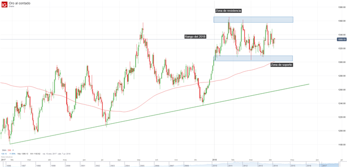 Gráfico técnico del precio del oro