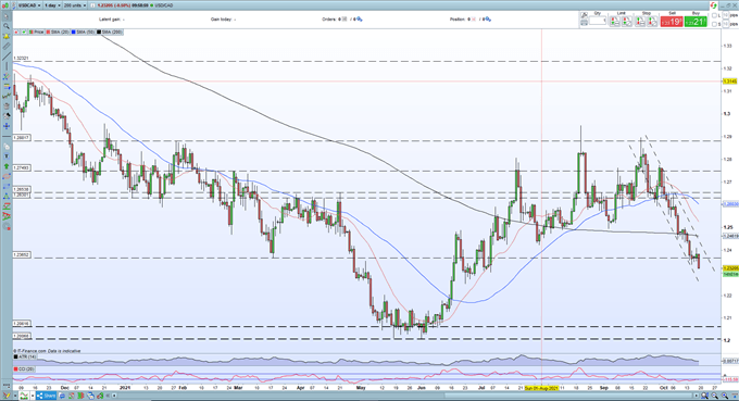 Canadian Dollar Forecast: USD/CAD Sell-Off Continues, Retail Traders Increase Short Bets