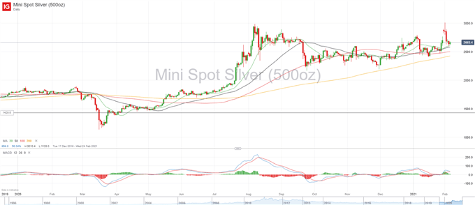 XAG/USD Chart