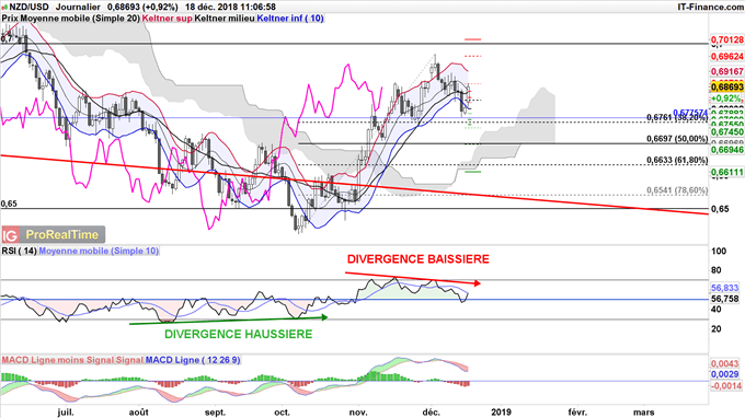 Le NZD/USD pourrait corriger jusqu'à 0,67