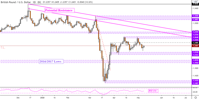 British Pound Technical Outlook: GBP/USD, GBP/CAD, GBP/NZD, GBP/CHF