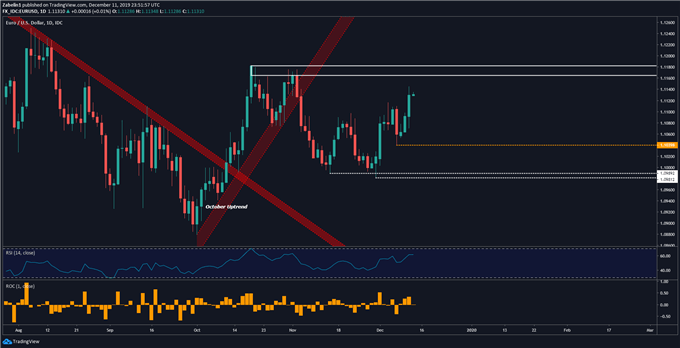 Chart showing EUR/USD