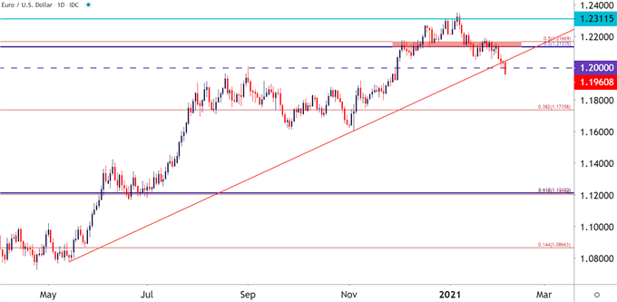 EURUSD Daily Price Chart