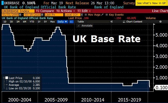 Taux directeurs BoE