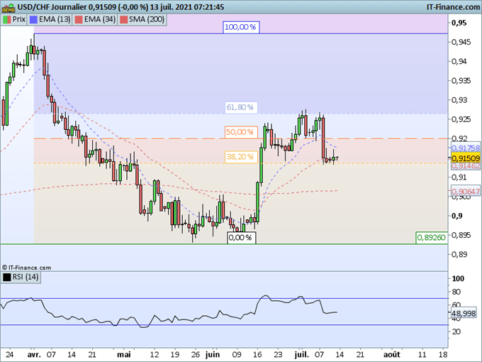 Morning Meeting Forex : Les chiffres de l’inflation dans le viseur ; USD/CHF : Entre deux ratios Fibonacci