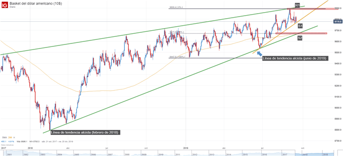 Gráfico técnico USD