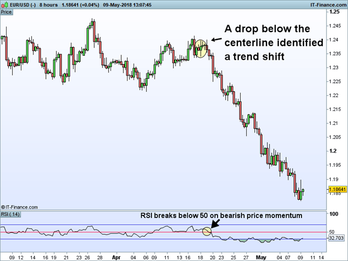 Using the RSI indicator to spot the center line on a EURUSD chart.