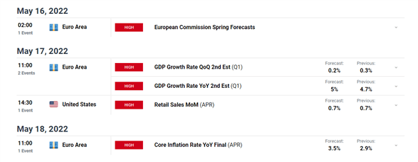 Прогноз цены EUR/USD: EURUSD продолжает снижение в преддверии индекса потребительских цен ЕС на следующей неделе