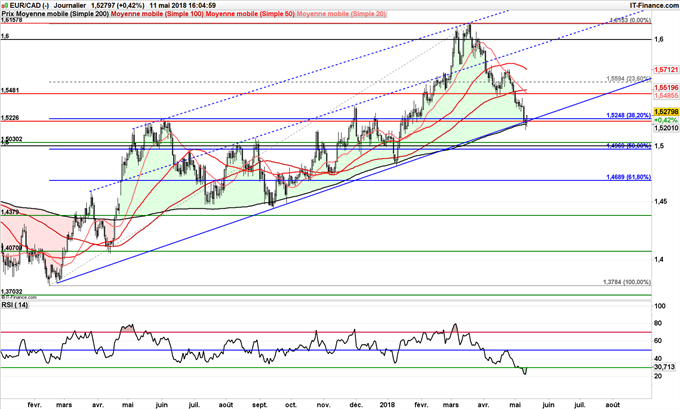 Possible baisse de l'EUR/CAD jusqu'à 1,5