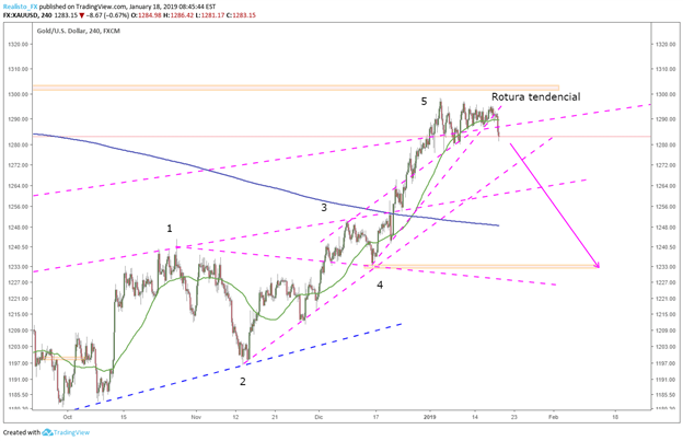Posible corrección en el precio del oro