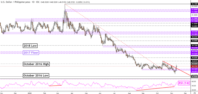 USD/PHP Daily Chart