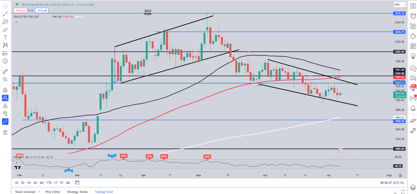 Цены на золото (XAU/USD) находятся под угрозой свободного падения в преддверии дня NFP