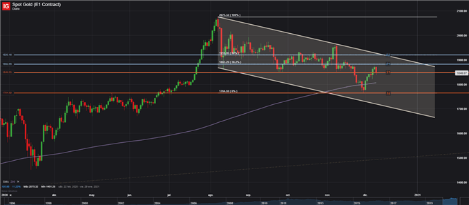 GRÁFICO DIARIO PRECIO ORO XAUUSD 9 DE DICIEMBRE 2020
