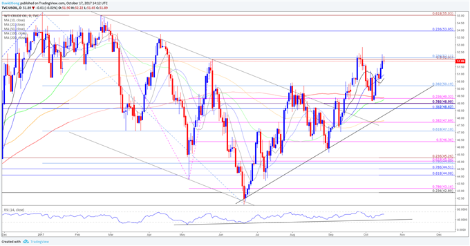 USOIL Daily Chart