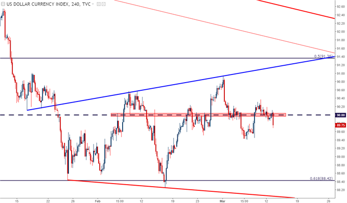 us dollar price chart hourly time frame