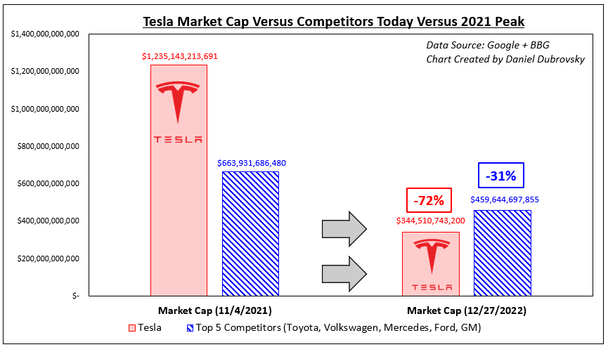 Рыночная капитализация Tesla упала на 72% с пика 2021 года, Nasdaq 100 тонет из-за проблем ФРС