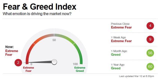 Indice Fear and Greed