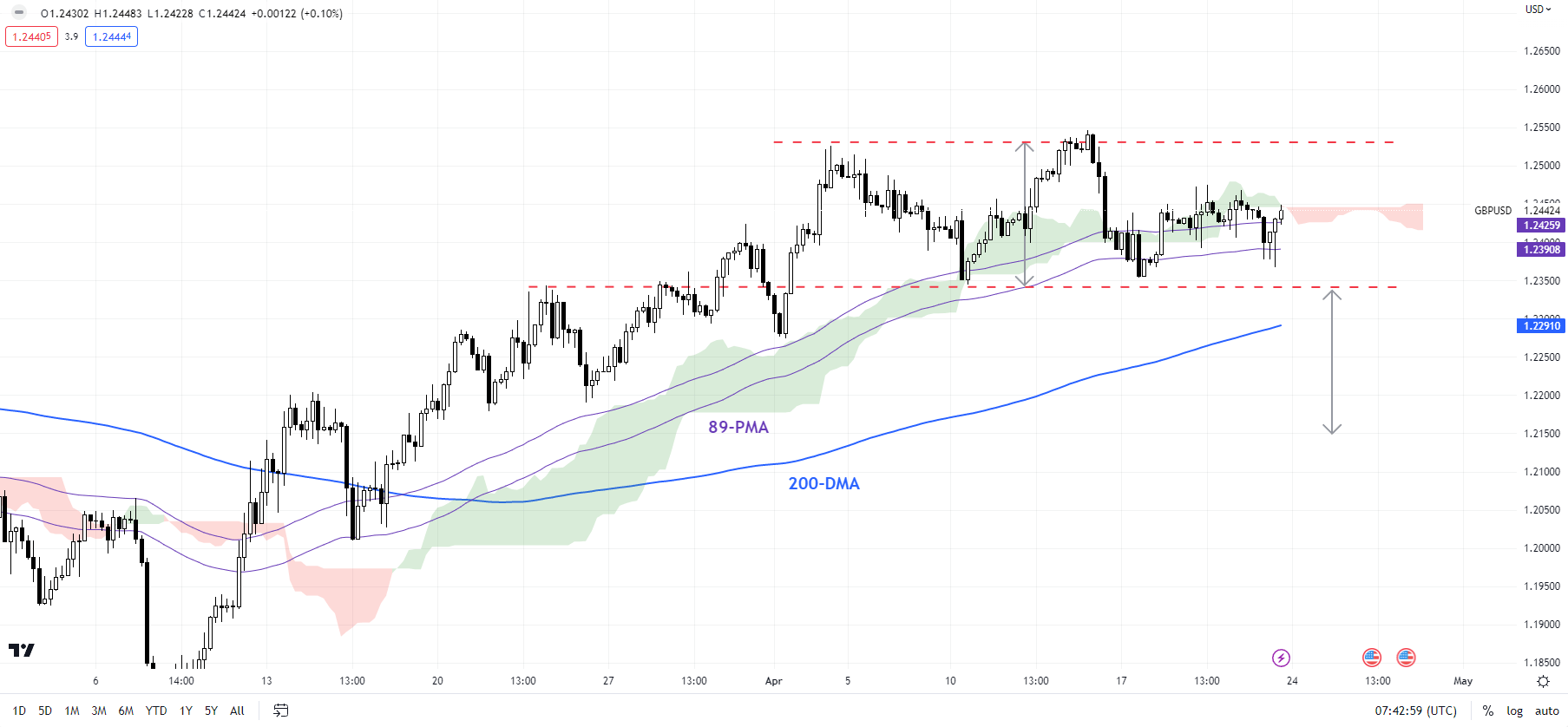 Еженедельный обзор британского фунта: готов ли GBP/USD к прорыву вверх?