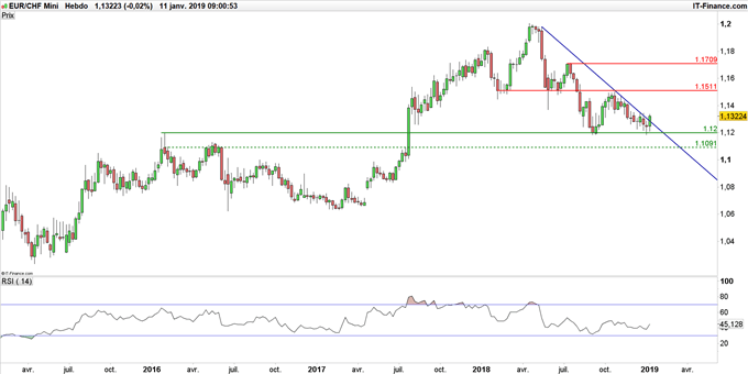 Graphique du cours EUR/CHF en données hebdomadaires
