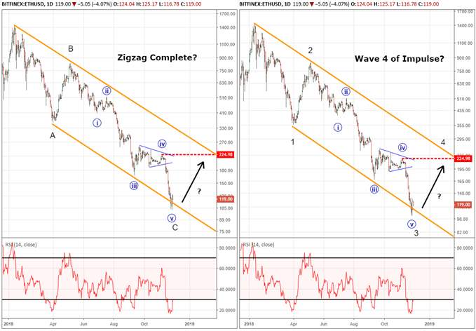 Ethereum Price Forecasted to see Large Gain using Elliott Wave Analysis