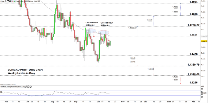 EURCAD price daily chart 16-10-19 Zoomed in