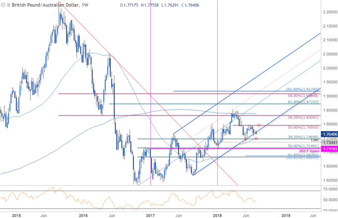 GBP/AUD wöchentlicher Kurschart