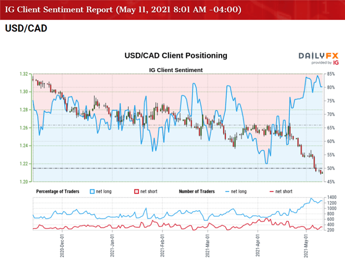 Image of IG Client Sentiment for USD/CAD rate