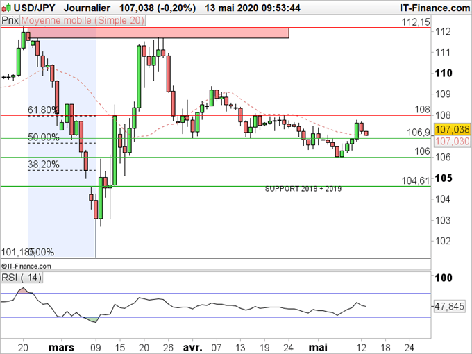 USD/JPY : Le dollar en léger recul face au Yen