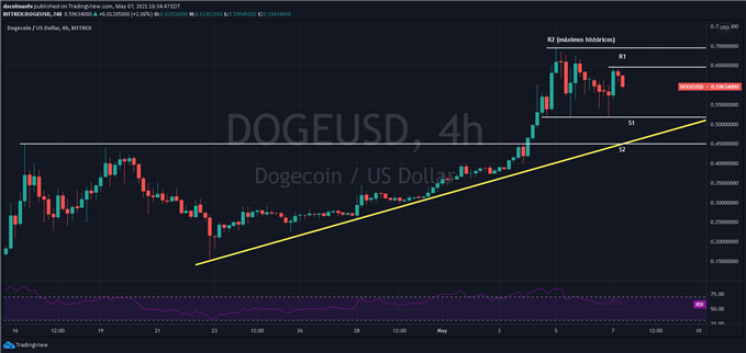 Gráfico técnico del Dogecoin