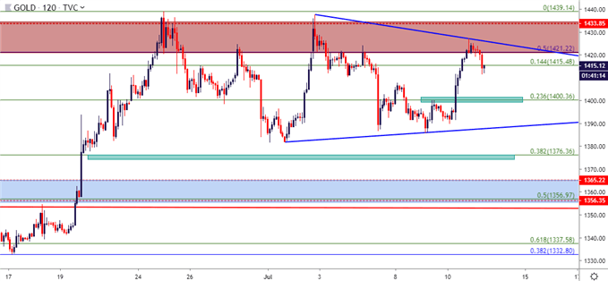 gold price two hour chart