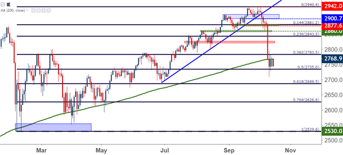 SPX500 Daily Price Chart