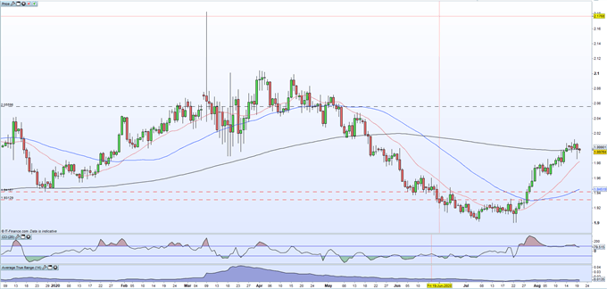 British Pound (GBP) Latest: GBP/USD Sell-Off a Dollar Driven Event, GBP/NZD Testing 200-DMA