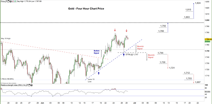gold four hour price chart 29-06-20.