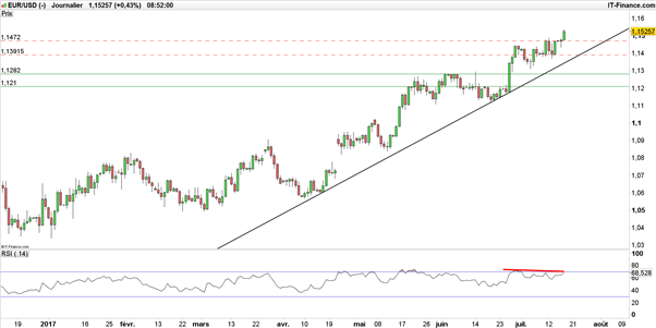 EUR/USD : vers un franchissement des 1,15$ avant la BCE
