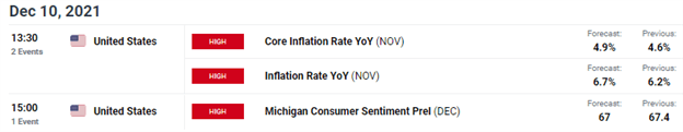 Gold Price Outlook: XAU Prices Coiling for Potential Move on US Inflation Data? 