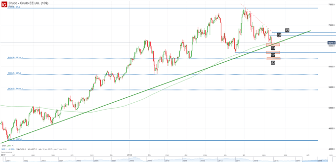 Gráfico técnico del precio del petróleo
