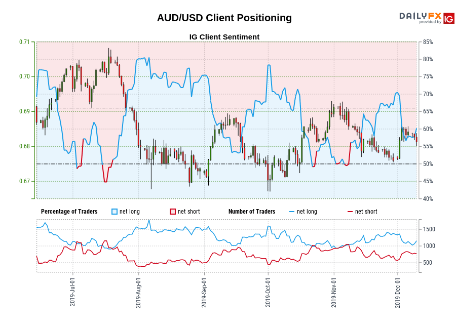 AUD/USD chart