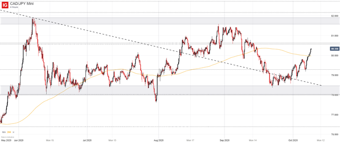 CAD/JPY price chart 