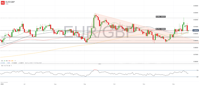 Euro Strengthens on PMIs, EUR/USD, EUR/GBP Levels to Watch