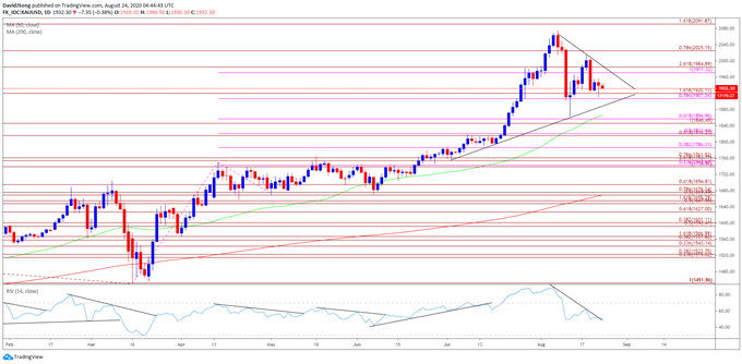 Image of gold price daily chart