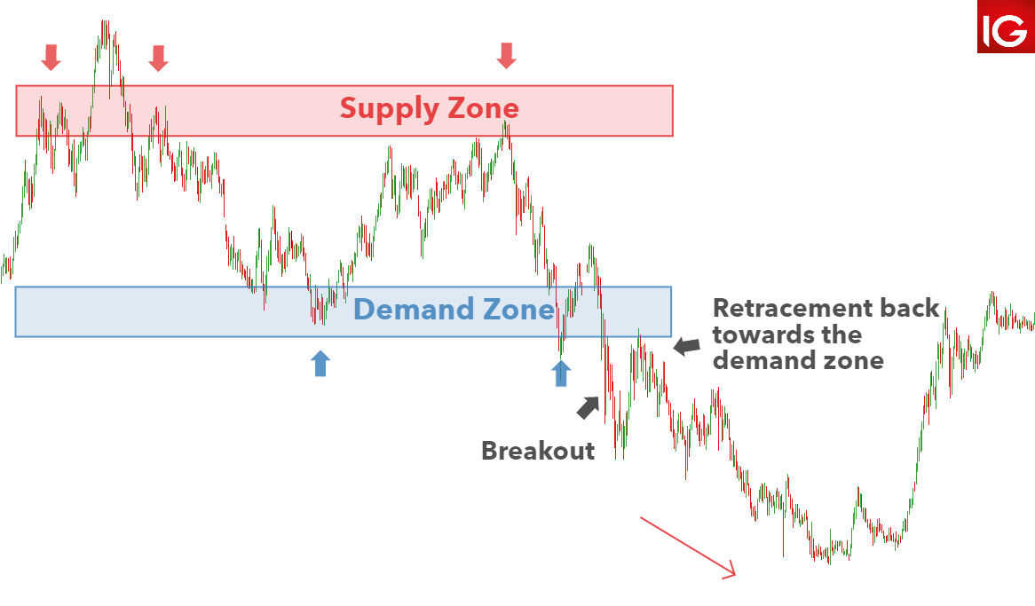Supply demand zones forex broker forex forex chaos indicator