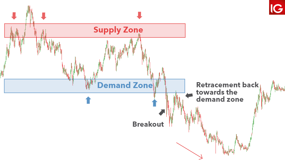 How To Identify Supply And Demand Zones On A Chart