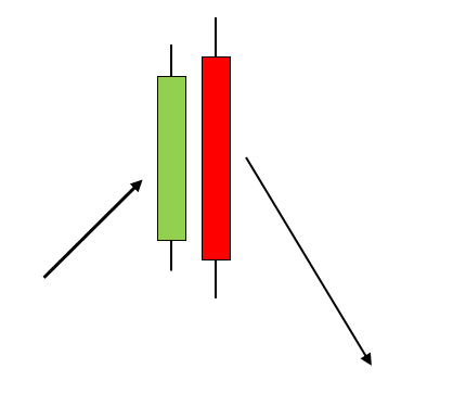 Patterns de retournement à la baisse : avalement baissier