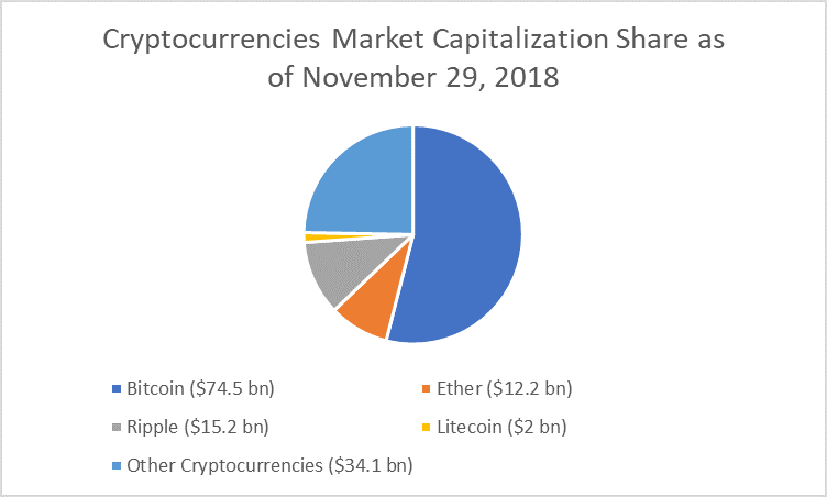 major cryptocurrencies and competitors