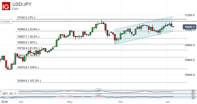 Japanese Yen Technical Analysis Usdjpy Bulls Still In Control - 