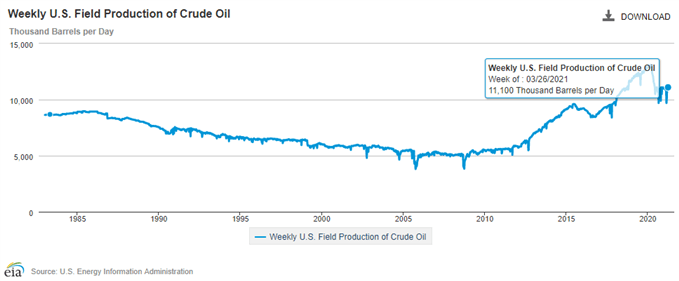 Image of EIA Weekly US Field Production of Crude Oil